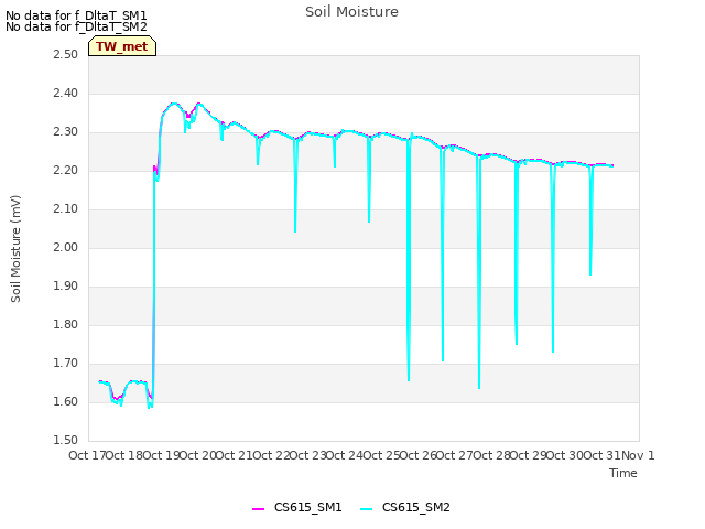 plot of Soil Moisture