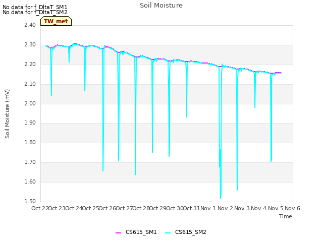 plot of Soil Moisture