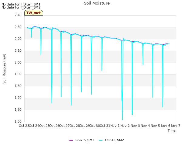 plot of Soil Moisture