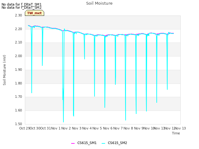 plot of Soil Moisture