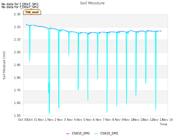 plot of Soil Moisture