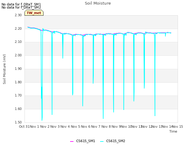 plot of Soil Moisture