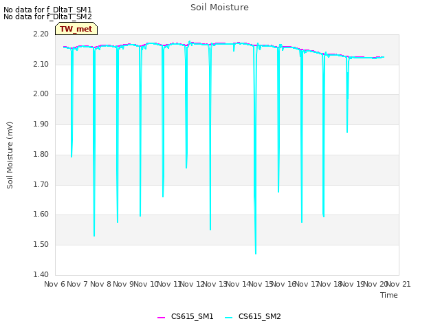 plot of Soil Moisture