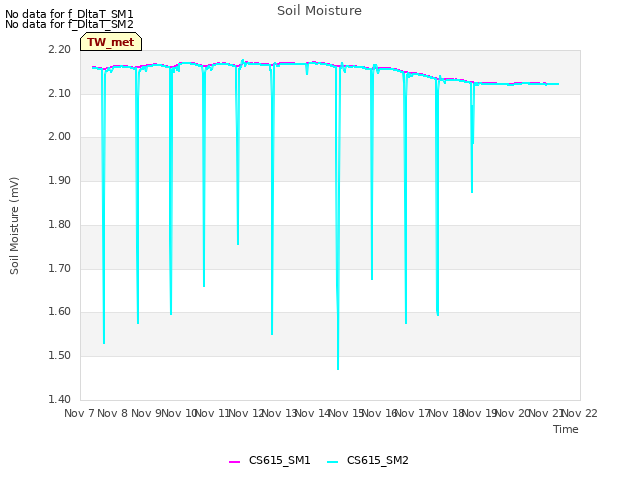 plot of Soil Moisture