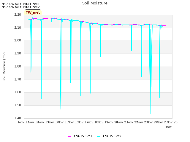 plot of Soil Moisture