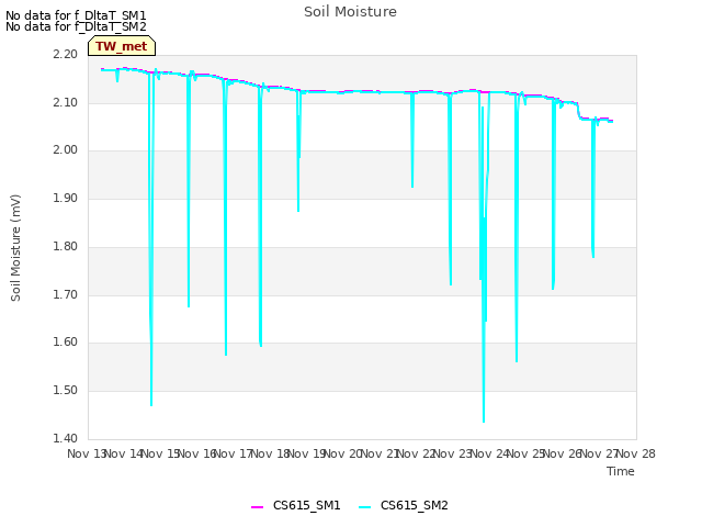 plot of Soil Moisture