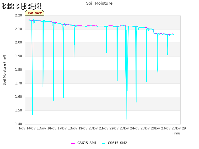 plot of Soil Moisture