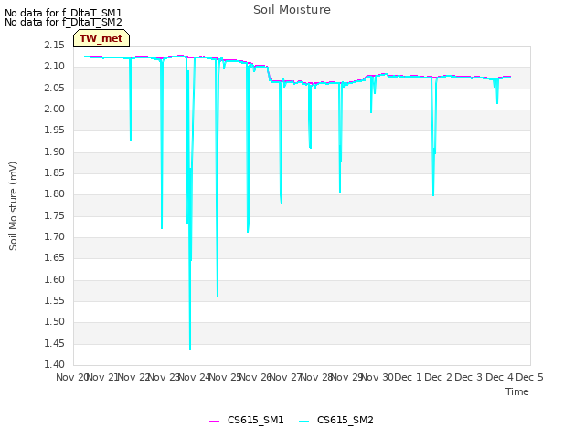 plot of Soil Moisture