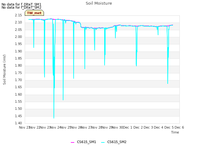 plot of Soil Moisture