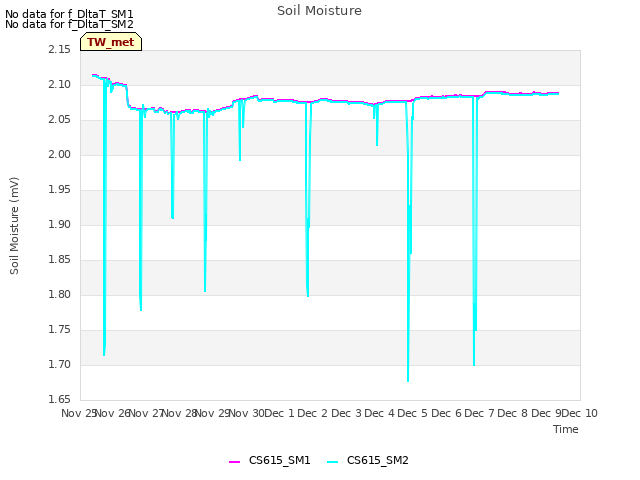 plot of Soil Moisture