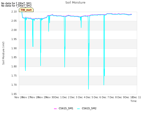 plot of Soil Moisture