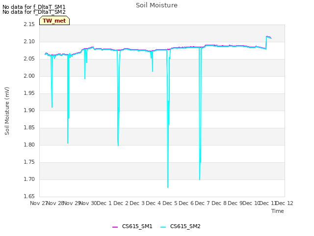 plot of Soil Moisture