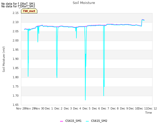 plot of Soil Moisture