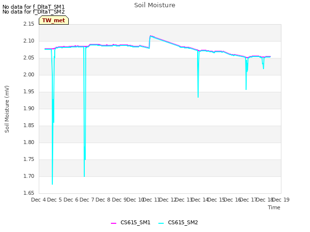 plot of Soil Moisture