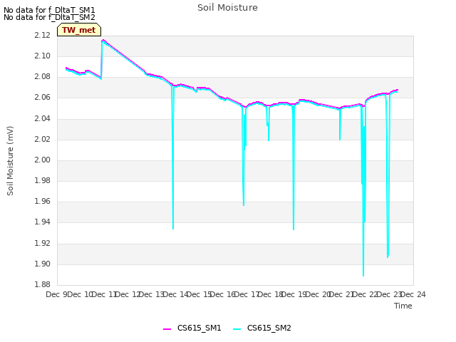 plot of Soil Moisture