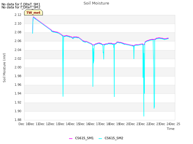 plot of Soil Moisture