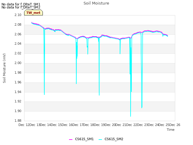 plot of Soil Moisture