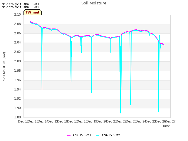 plot of Soil Moisture