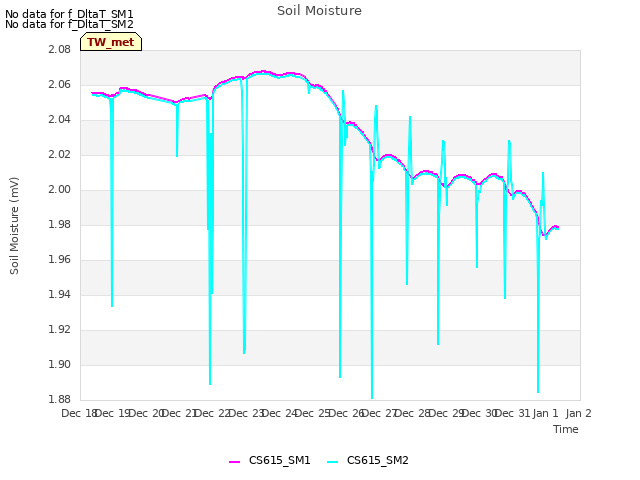 plot of Soil Moisture