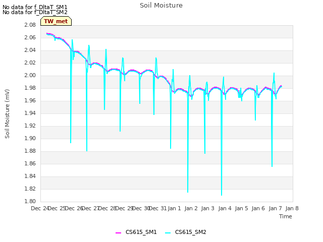 plot of Soil Moisture