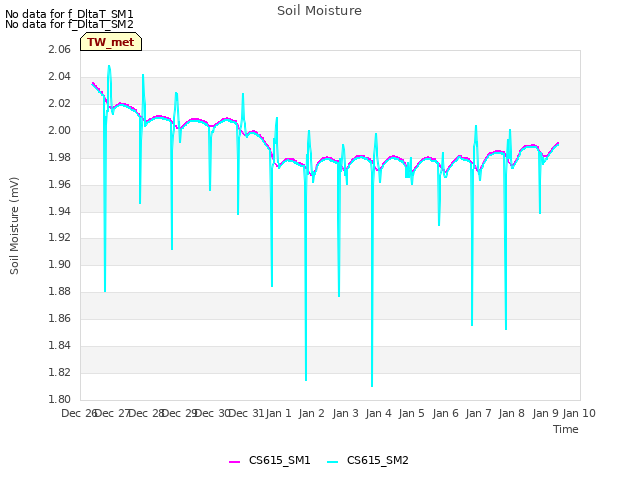 plot of Soil Moisture