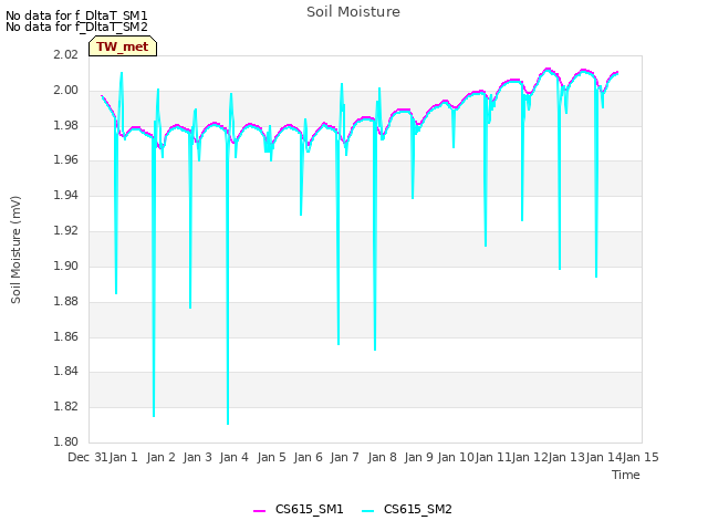 plot of Soil Moisture
