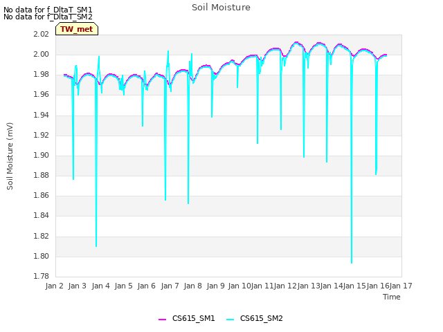 plot of Soil Moisture