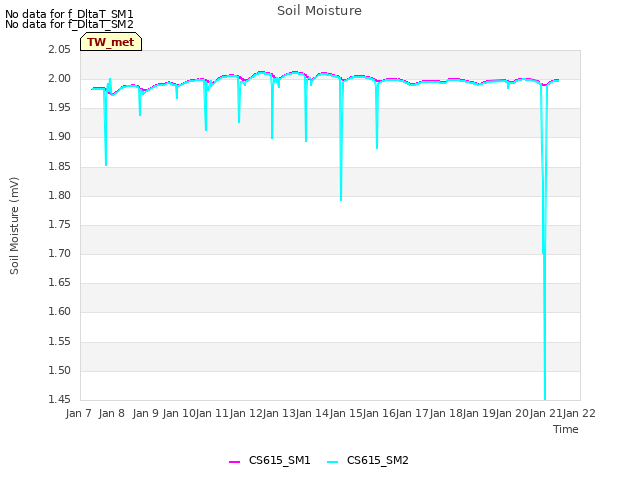 plot of Soil Moisture