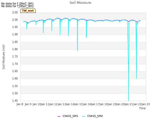 plot of Soil Moisture