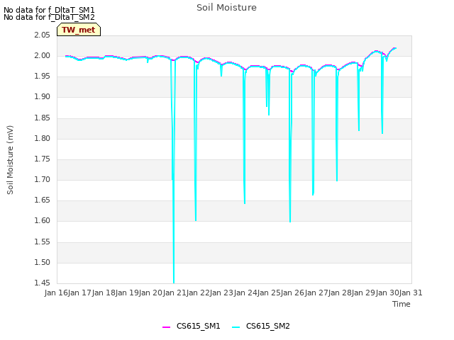 plot of Soil Moisture