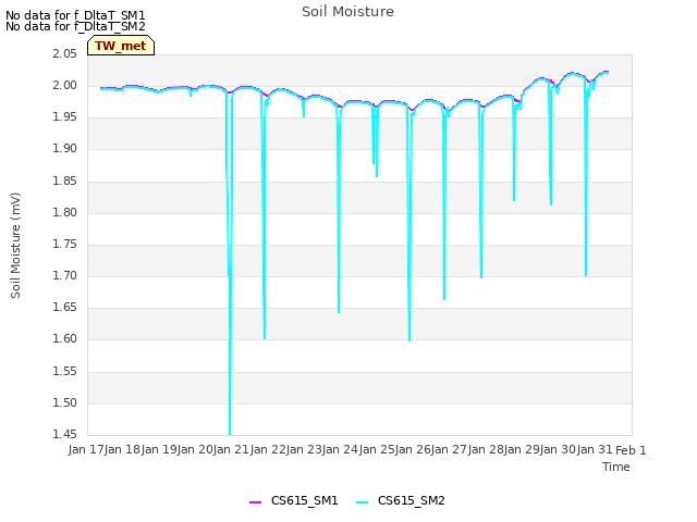 plot of Soil Moisture