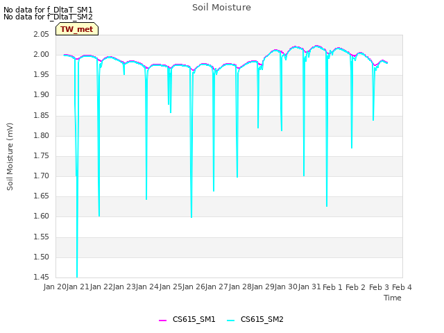 plot of Soil Moisture