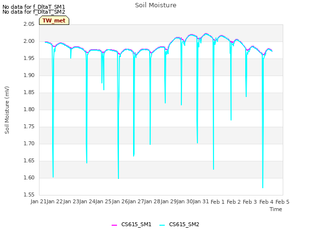 plot of Soil Moisture