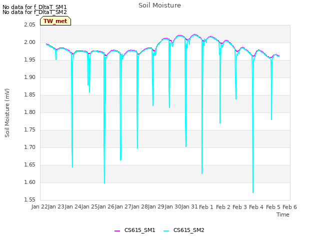 plot of Soil Moisture