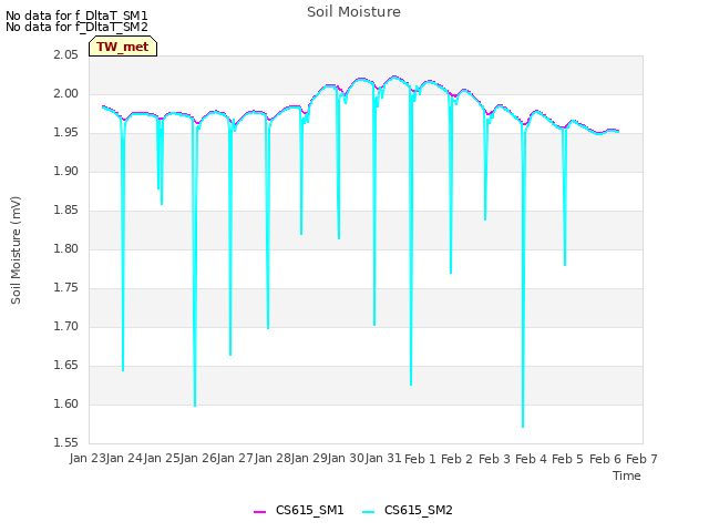 plot of Soil Moisture