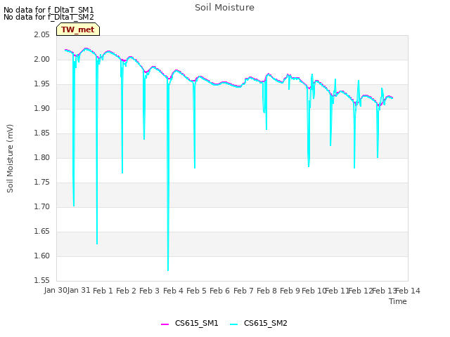 plot of Soil Moisture