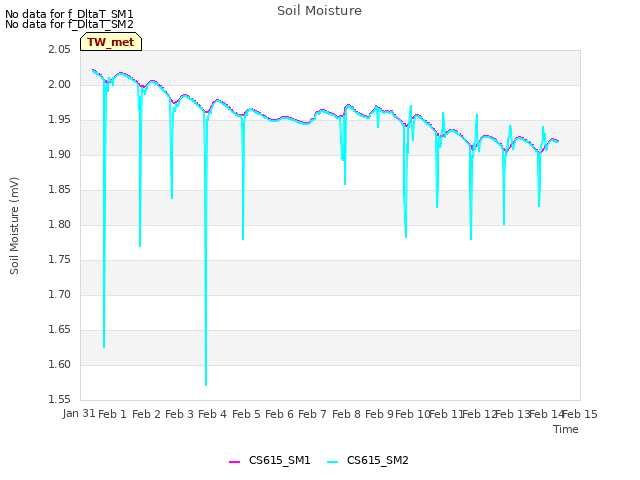 plot of Soil Moisture