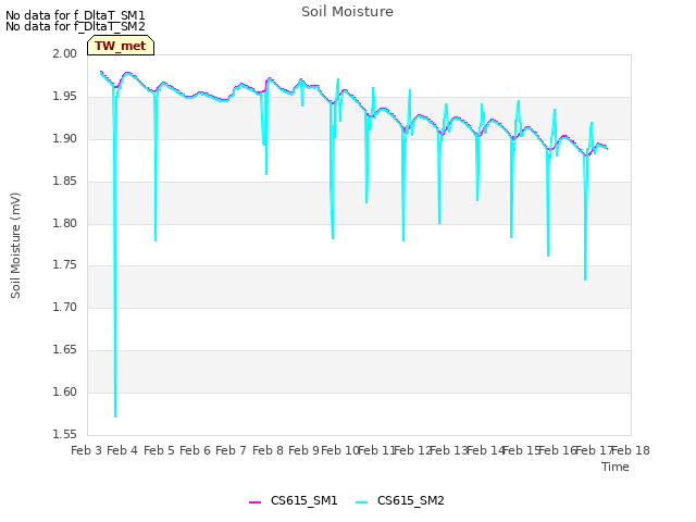 plot of Soil Moisture