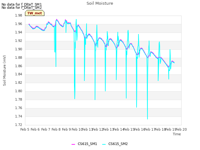 plot of Soil Moisture