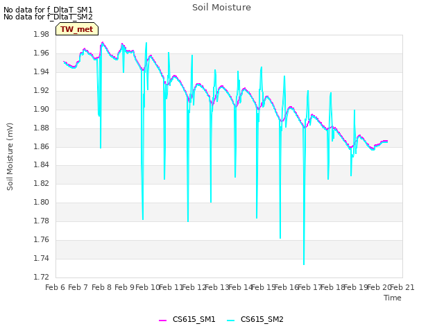 plot of Soil Moisture