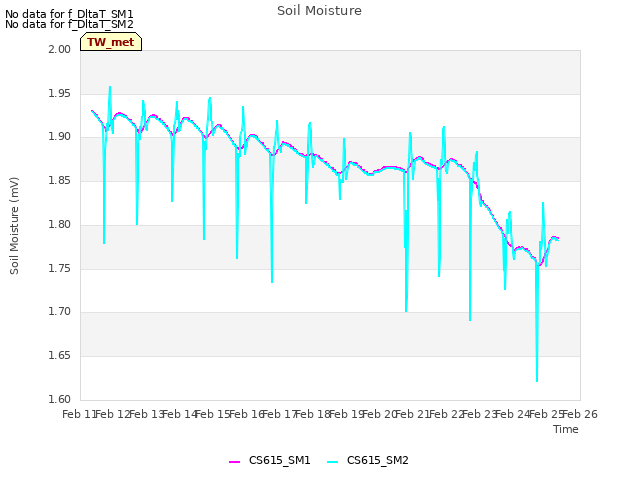 plot of Soil Moisture