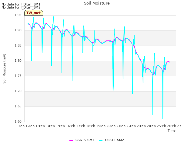 plot of Soil Moisture