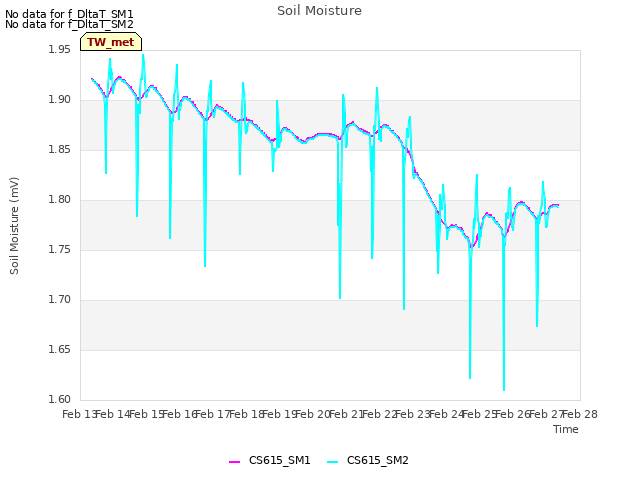 plot of Soil Moisture