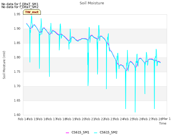 plot of Soil Moisture