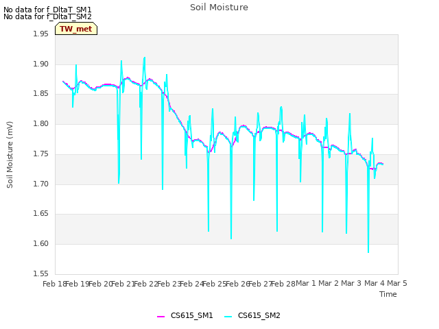 plot of Soil Moisture