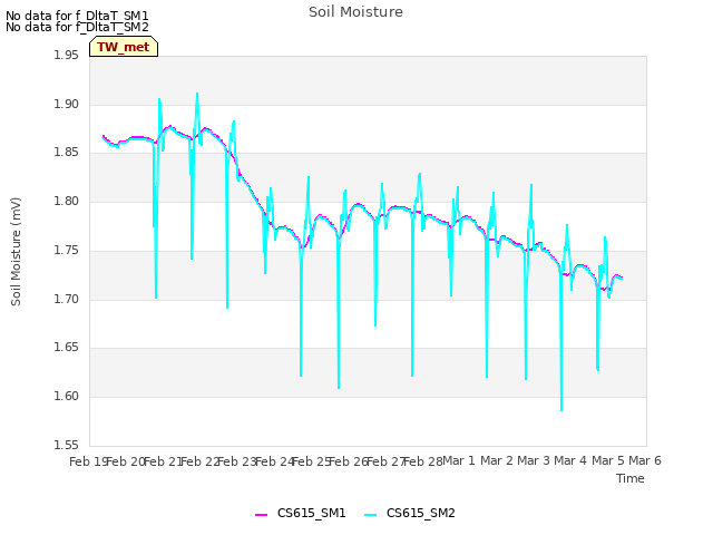 plot of Soil Moisture