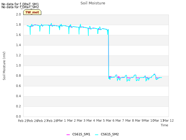 plot of Soil Moisture