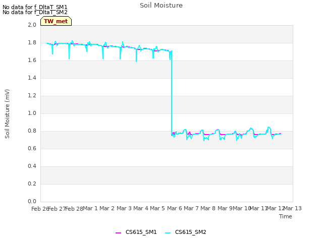 plot of Soil Moisture