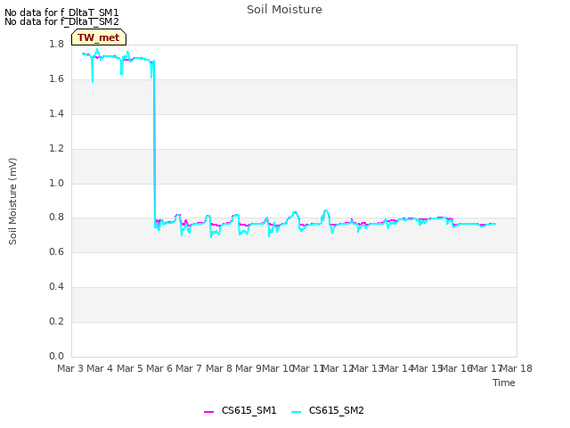 plot of Soil Moisture