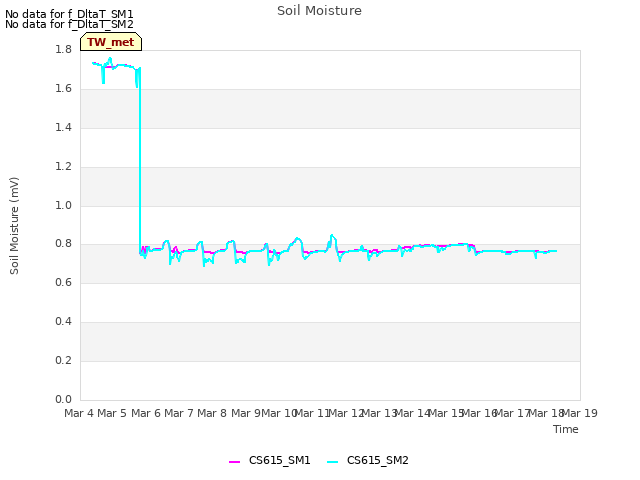 plot of Soil Moisture